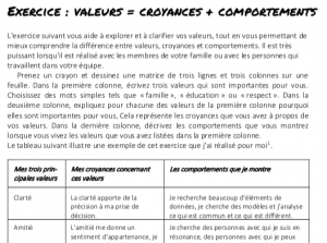 Valeurs = Croyances + Comportements